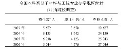 本科高分子材料与工程专业办学规模 本科高分子材料与工程专业办学规模